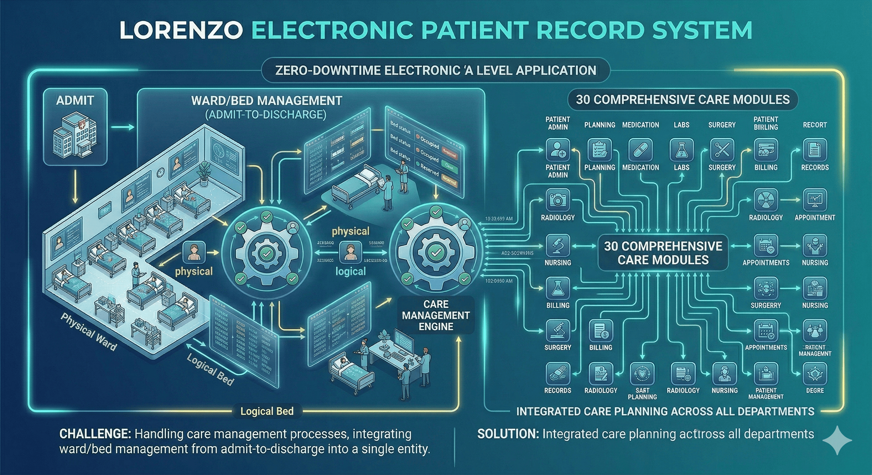 Lorenzo Electronic Patient Record System illustration